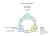 Social Selling Zyklus