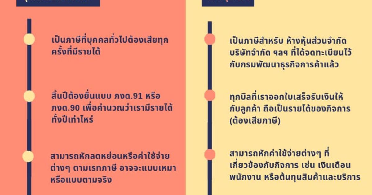 ภาษีเงินได้ บุคคลธรรมดากับภาษีเงินได้ นิติบุคคล แบบไหนดีกว่ากัน มาดูกัน