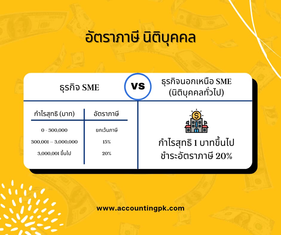 ตัวอย่างการคำนวณภาษีเงินได้นิติบุคคล ที่ไม่ปวดหัวและเข้าใจง่ายที่สุด ตัวอย่างการคำนวณภาษีเงินได้นิติบุคคล ที่ไม่ปวดหัวและเข้าใจง่ายที่สุด