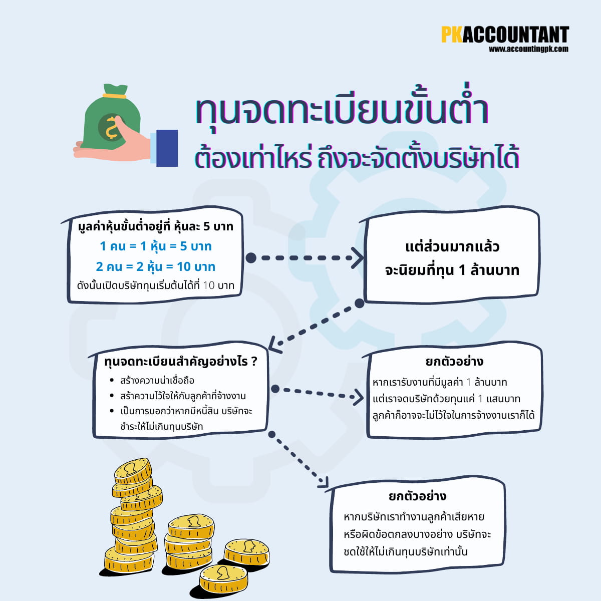ทุนจดทะเบียนบริษัทขั้นต่ำ