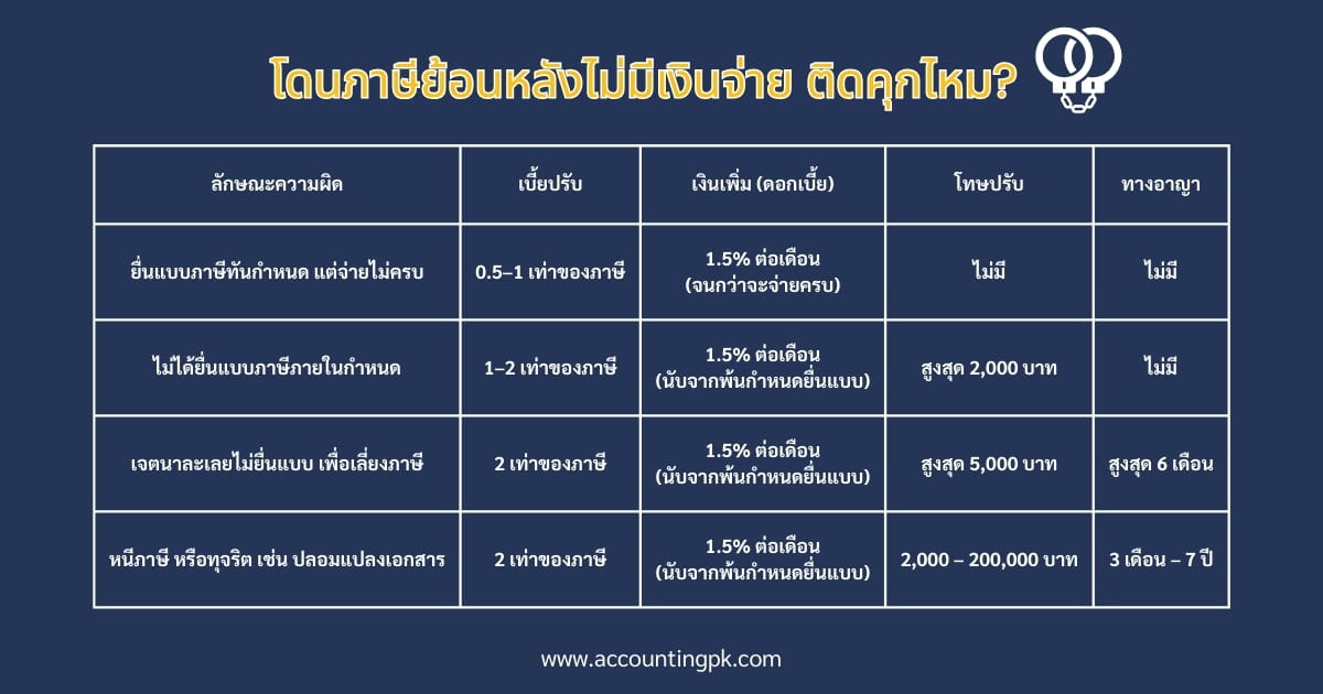 โทษของการไม่เสียภาษี