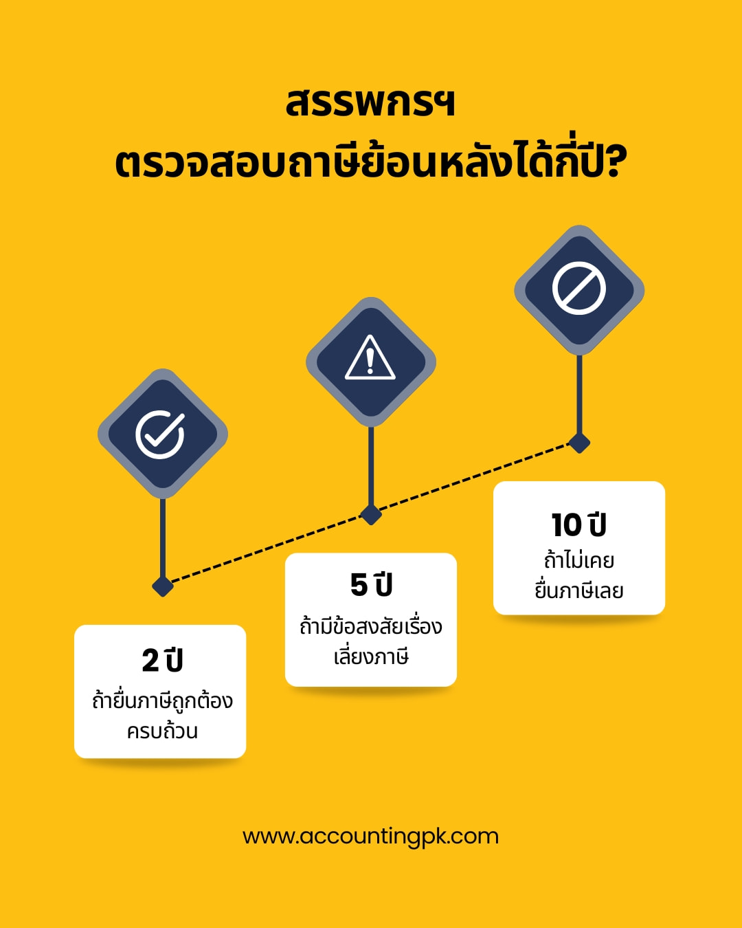 ภาษีย้อนหลังบุคคลธรรมดา กี่ปี