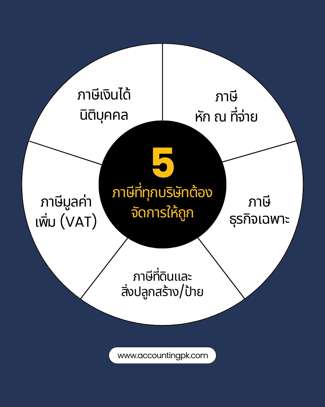 เปิดบริษัทต้องเสียภาษีอะไรบ้าง