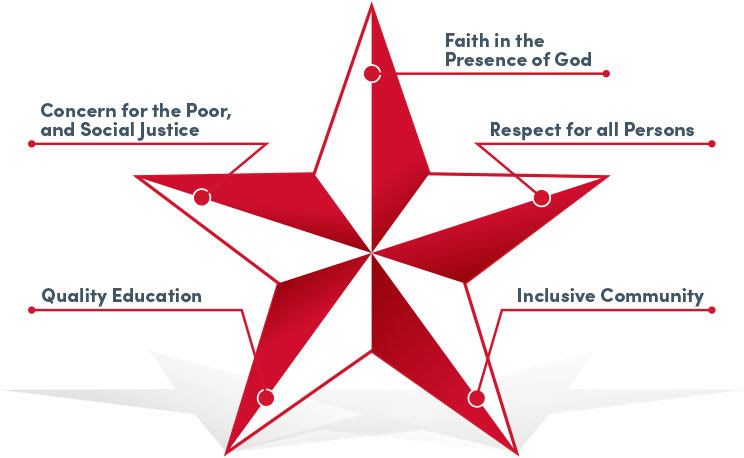 The five Lasallian Tenets