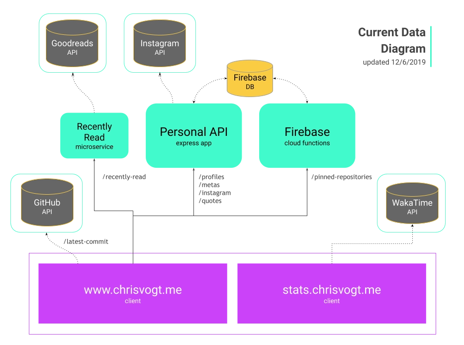 Data flow diagram for my personal website v1.x.