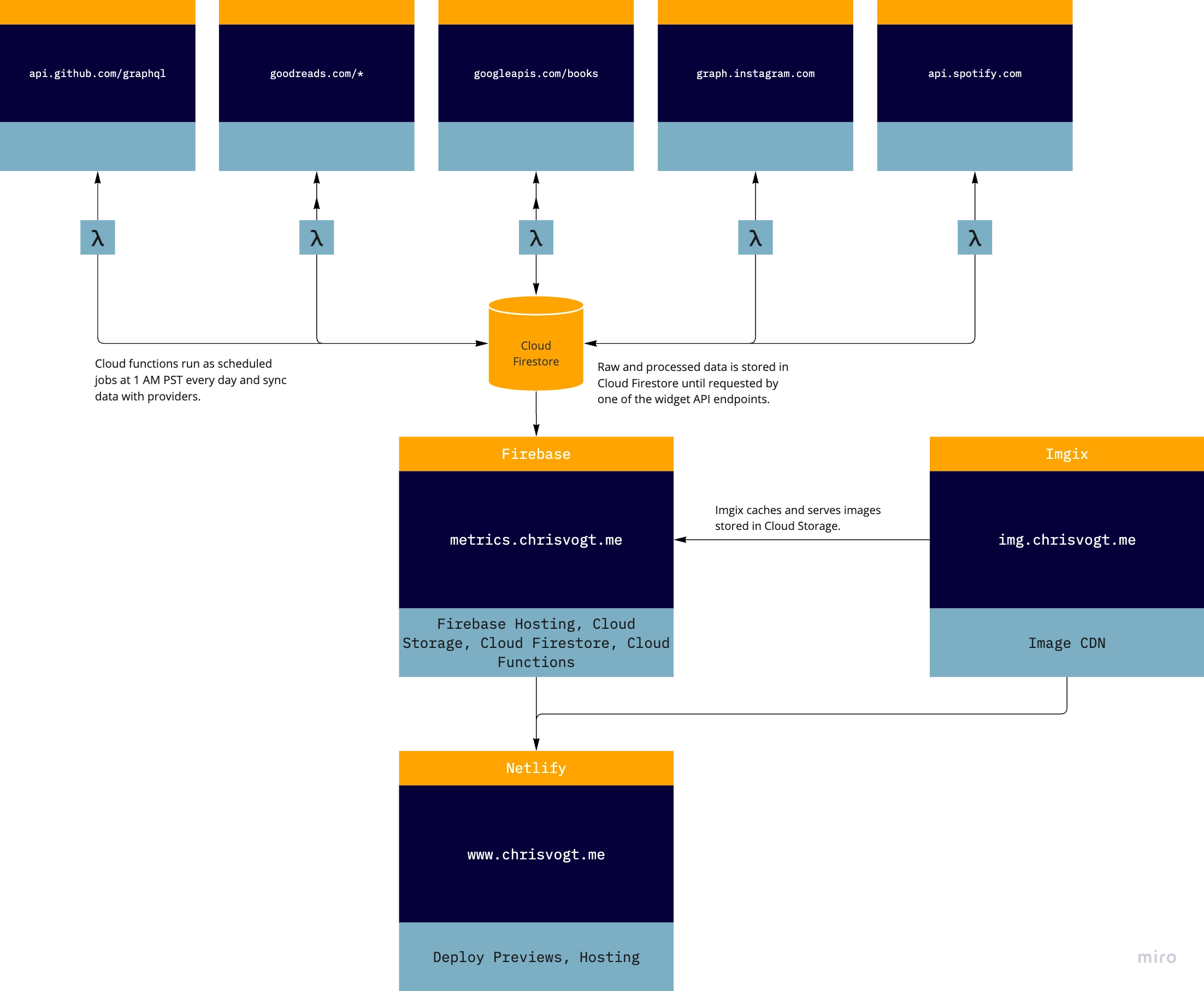 My website's architecture as of June 2024.