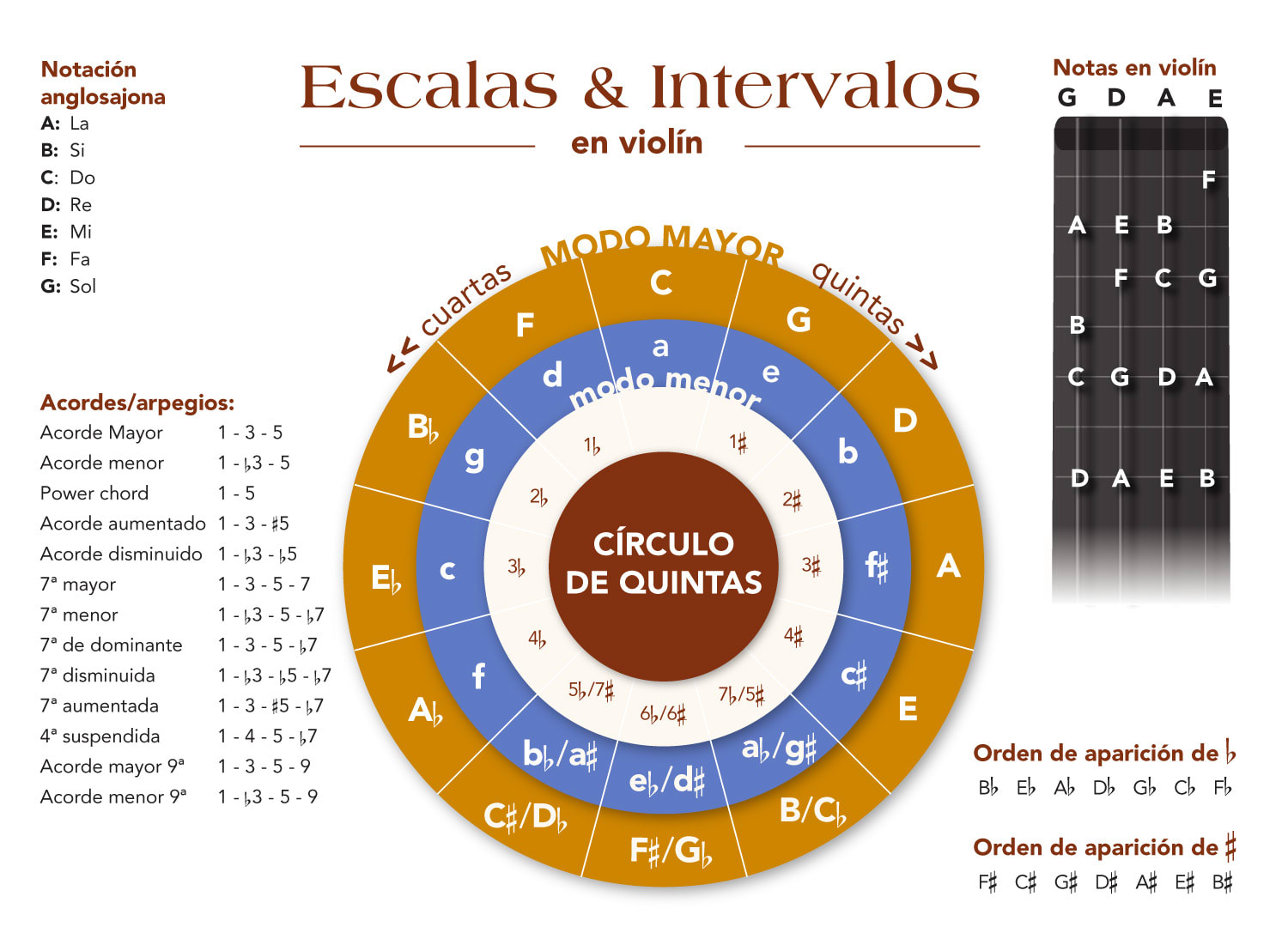 circulo-de-quintas Escalas, intervalos y círculo de quintas al violín