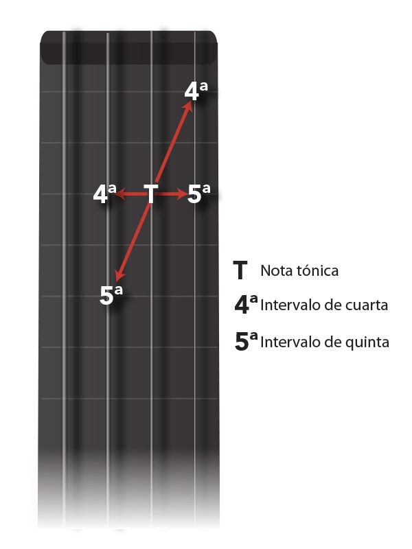 cuartas y quintas mastil de violín
