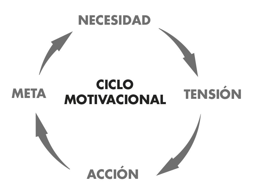 CICLO MOTIVACIONAL