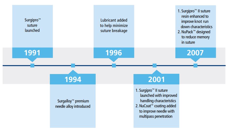 Covidien Suture Needle Chart