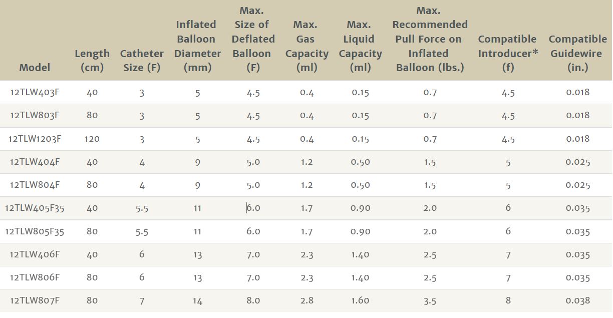 Edwards Lifesciences Over-the-wire Fogarty Thru-Lumen Embolectomy Catheters Chart
