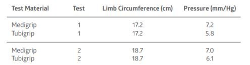 Medline Tubigrip Size Chart