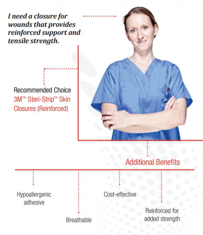 3M™ Steri-Strip™ Reinforced Adhesive Skin Closures, R1548, 1 in x 5 in (25  mm x 125 mm), 4 Strips/Envelope