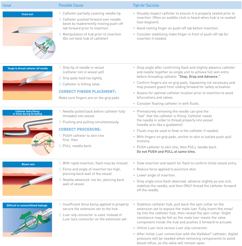 ViaValve Safety IV Catheter Clinical Tips