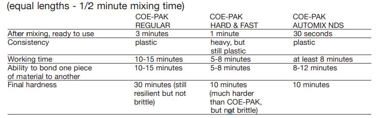 Comparison of COE-PAK/COE-PAK Hard & Fast/COE-PAK Automix NDS