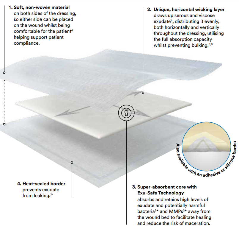 Features and Benefits of 3M PRD500-1176 KERRAMAX CARE Gentle Border Super-Absorbent Dressing