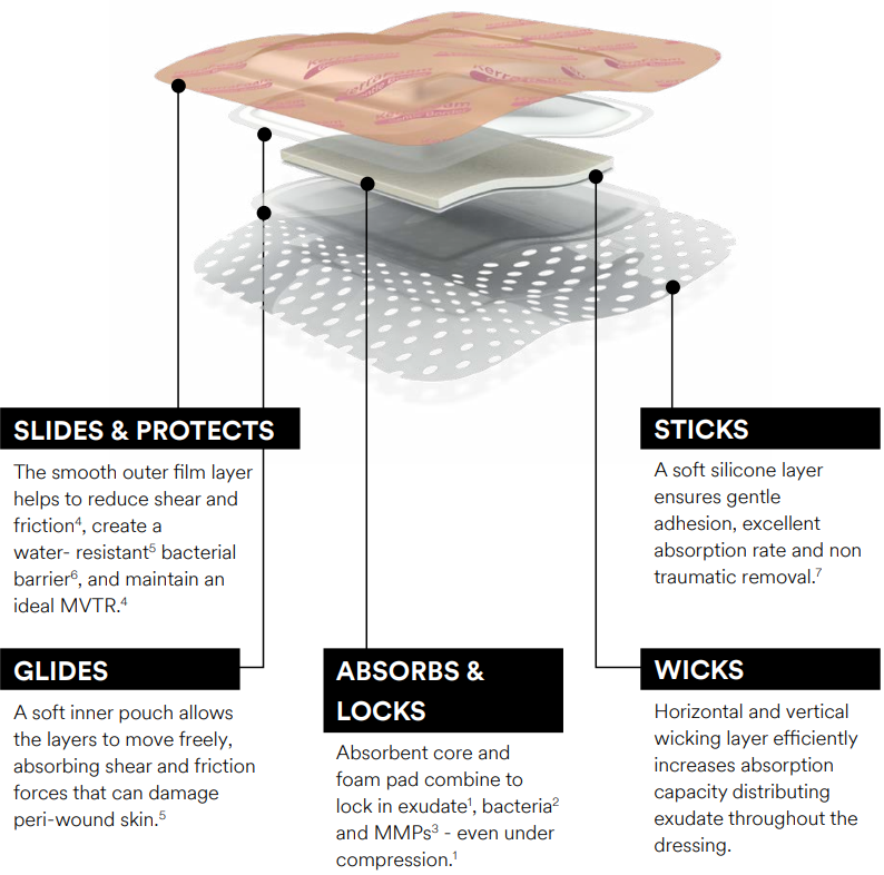 KERRAFOAM Gentle Border Foam Dressing