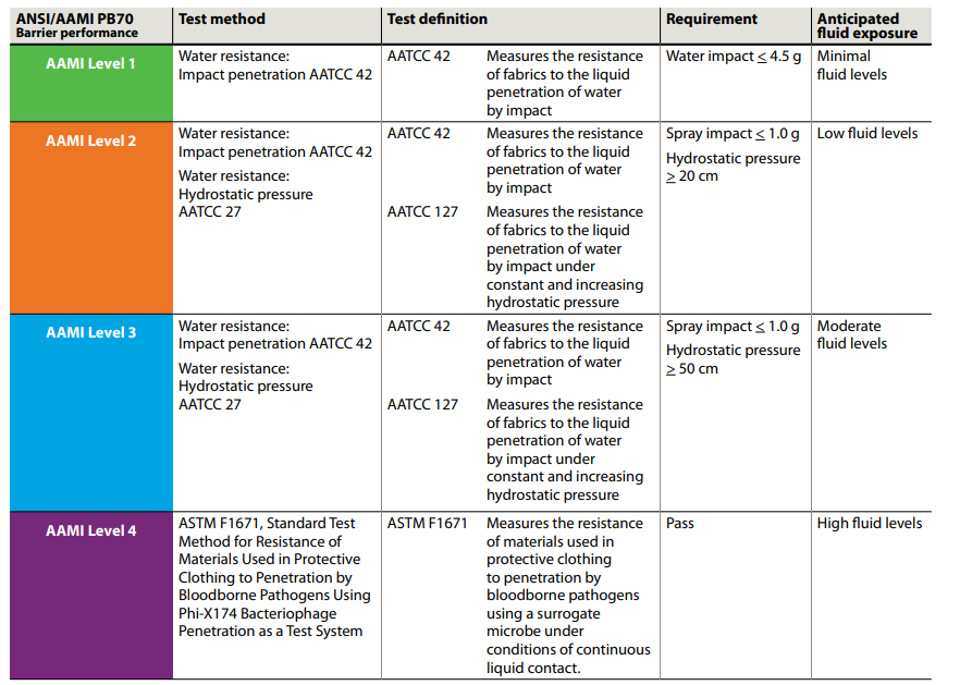 AAMI PB70 guidelines