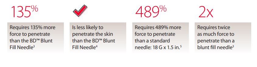Designed to avoid accidental skin penetration