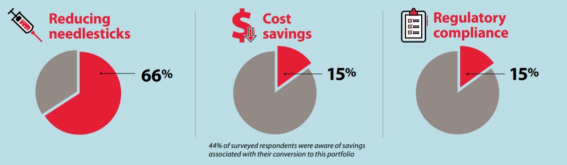 Customers share their top three factors for selecting safety needle technology for their facility: