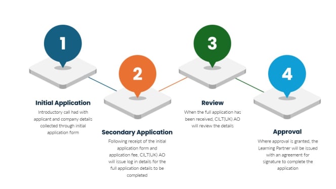 Become a Learning Partner