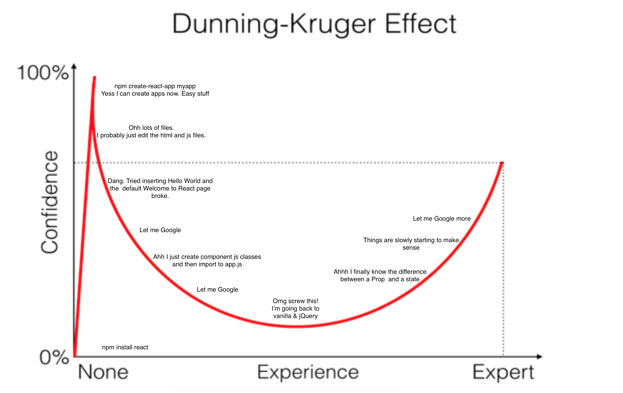 Даннинг Крюгер. Даннинг Крюгер эффект. Dunning-Kruger Effect graph. Кривая Даунинга Крюгера.