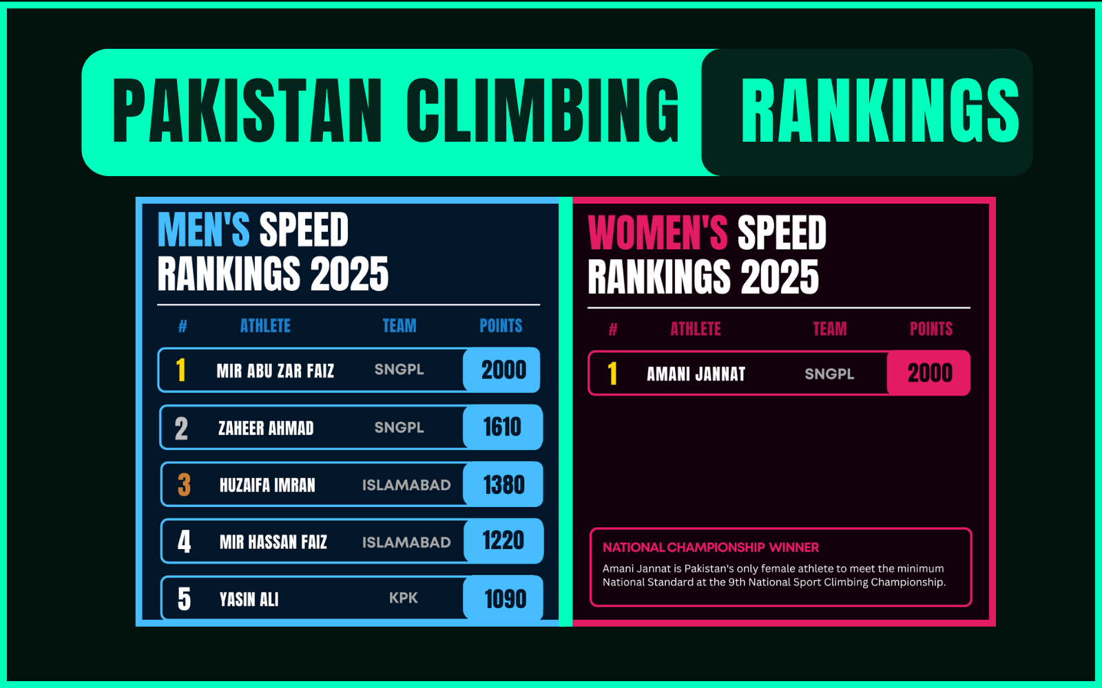 Pakistan Speed Climbing Rankings 2025