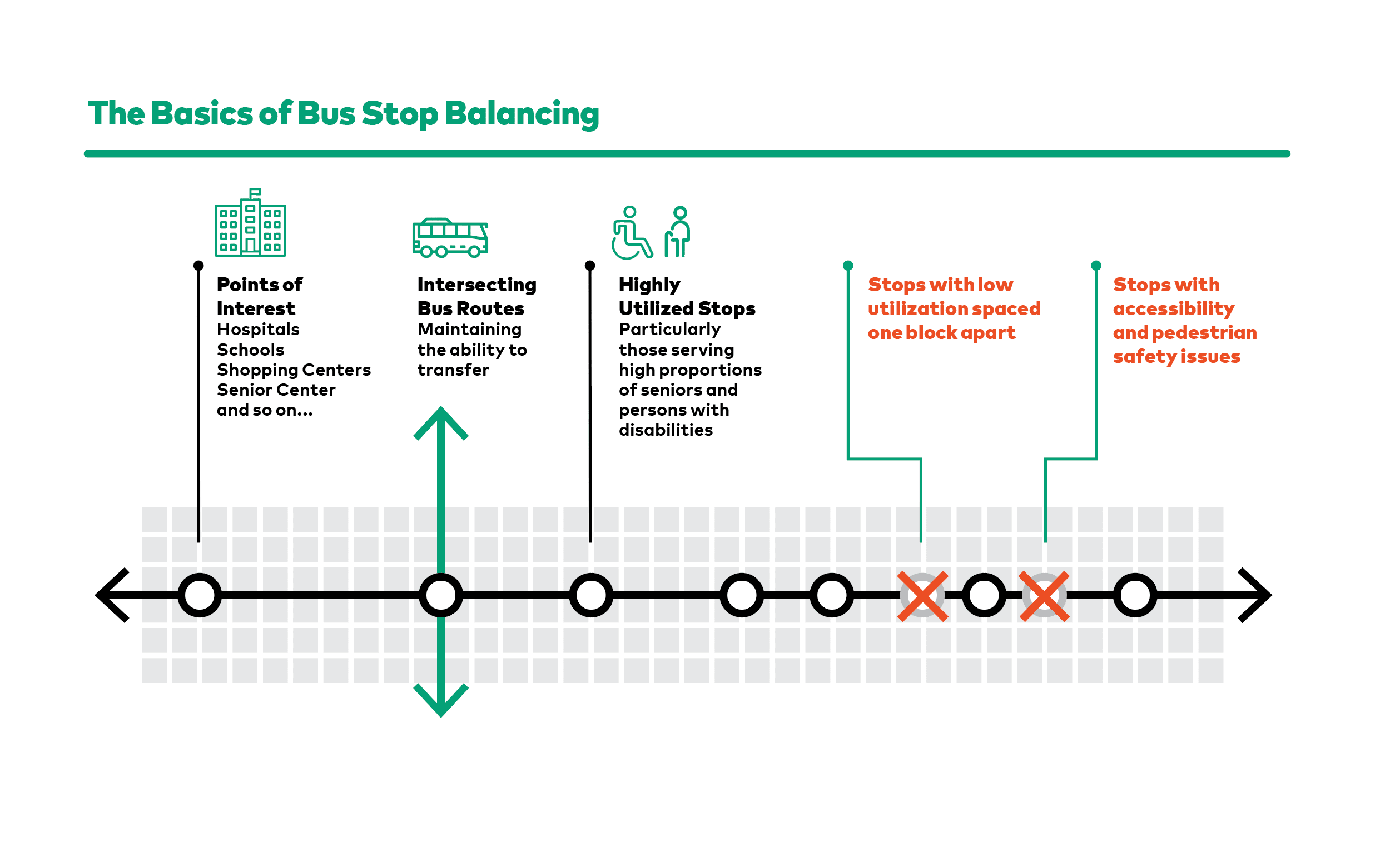 Bus stop balancing approach Photo source: TransitCenter Bus stop balancing approach Photo source: TransitCenter
