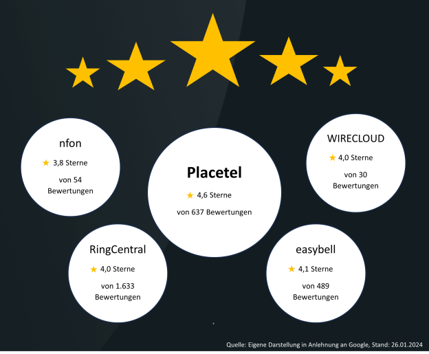 Placetel Google-Bewertungen im Vergleich zu anderen Cloud-Telefonie Anbietern