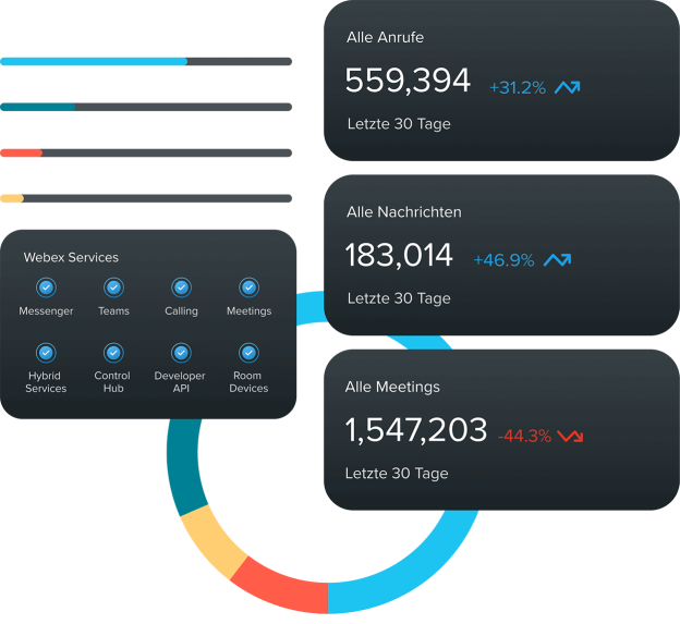 Reportingfunktion von Webex für Placetel mit Telefonie, Messaging und Meetings