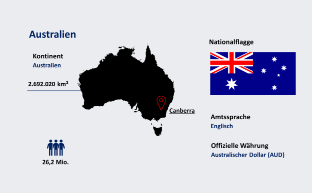 Alle wichtigen Informationen von Australien grafisch dargestellt.