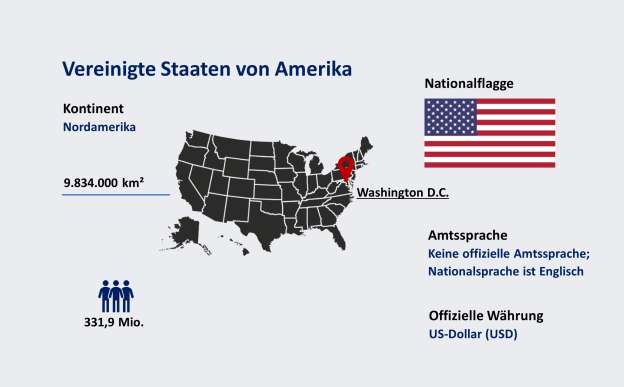 Grafik mit den wichtigsten Fakten zu den USA