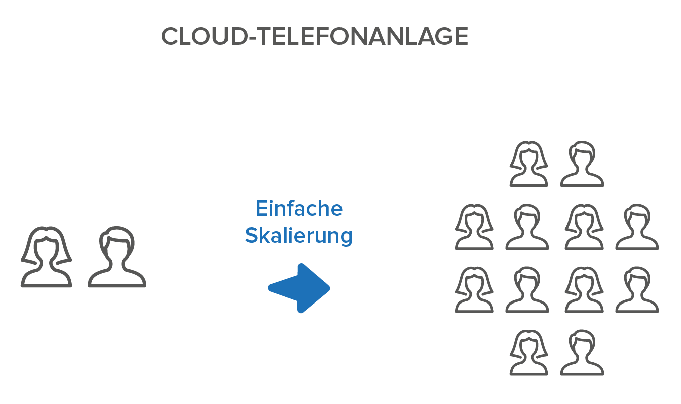 Einfache Skalierung dank VoIP-Telefonanlage: Links zwei Mitarbeiter, rechts sind es 12 Mitarbeiter