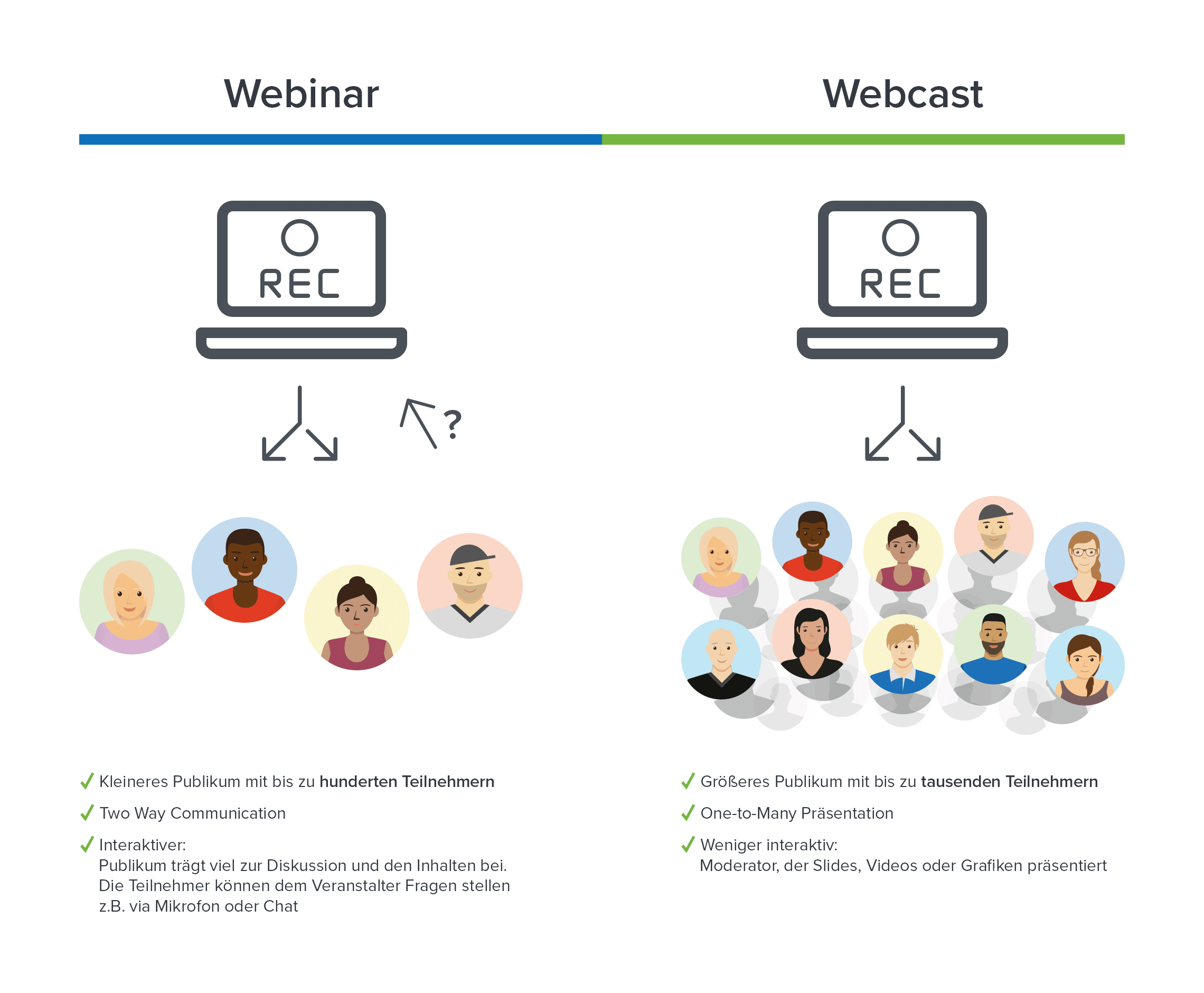 Unterschiede zwischen Webinar und Webcast