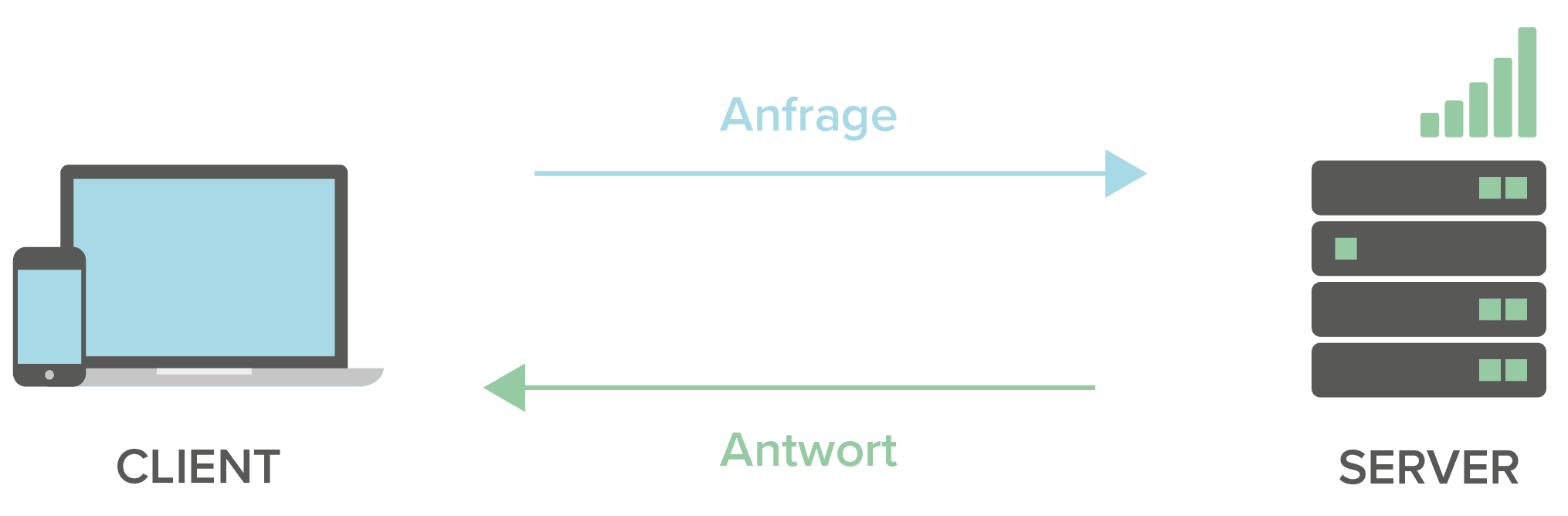 Darstellung des Client-Server-Modells.