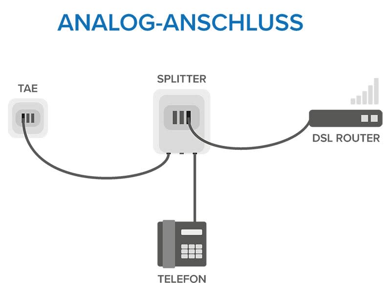 ISDN-Telefonanlage am VoIP Anschluss weiternutzen - So geht's