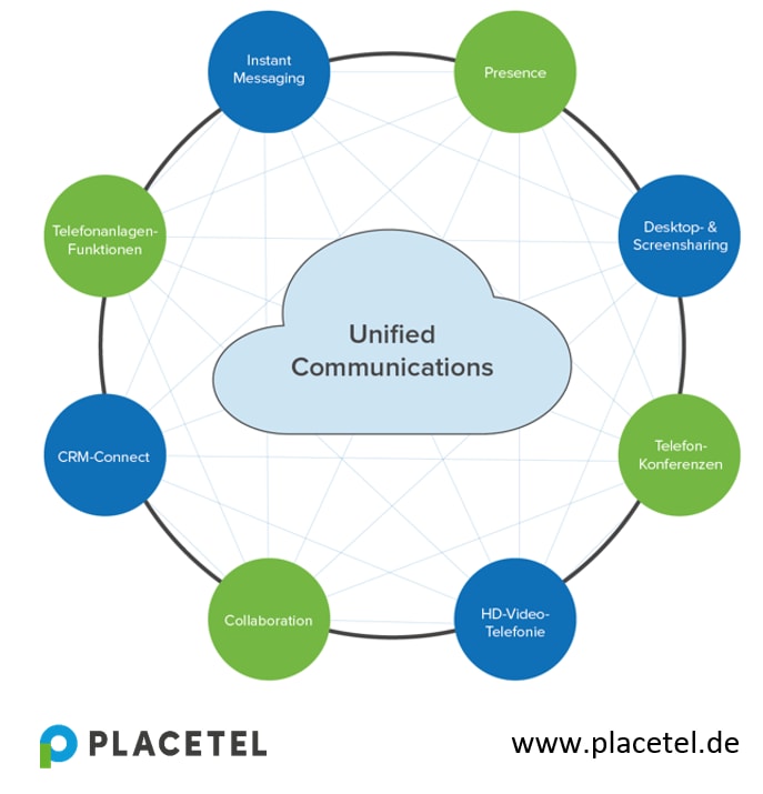 Funktionsübersicht von Unified Communicatons