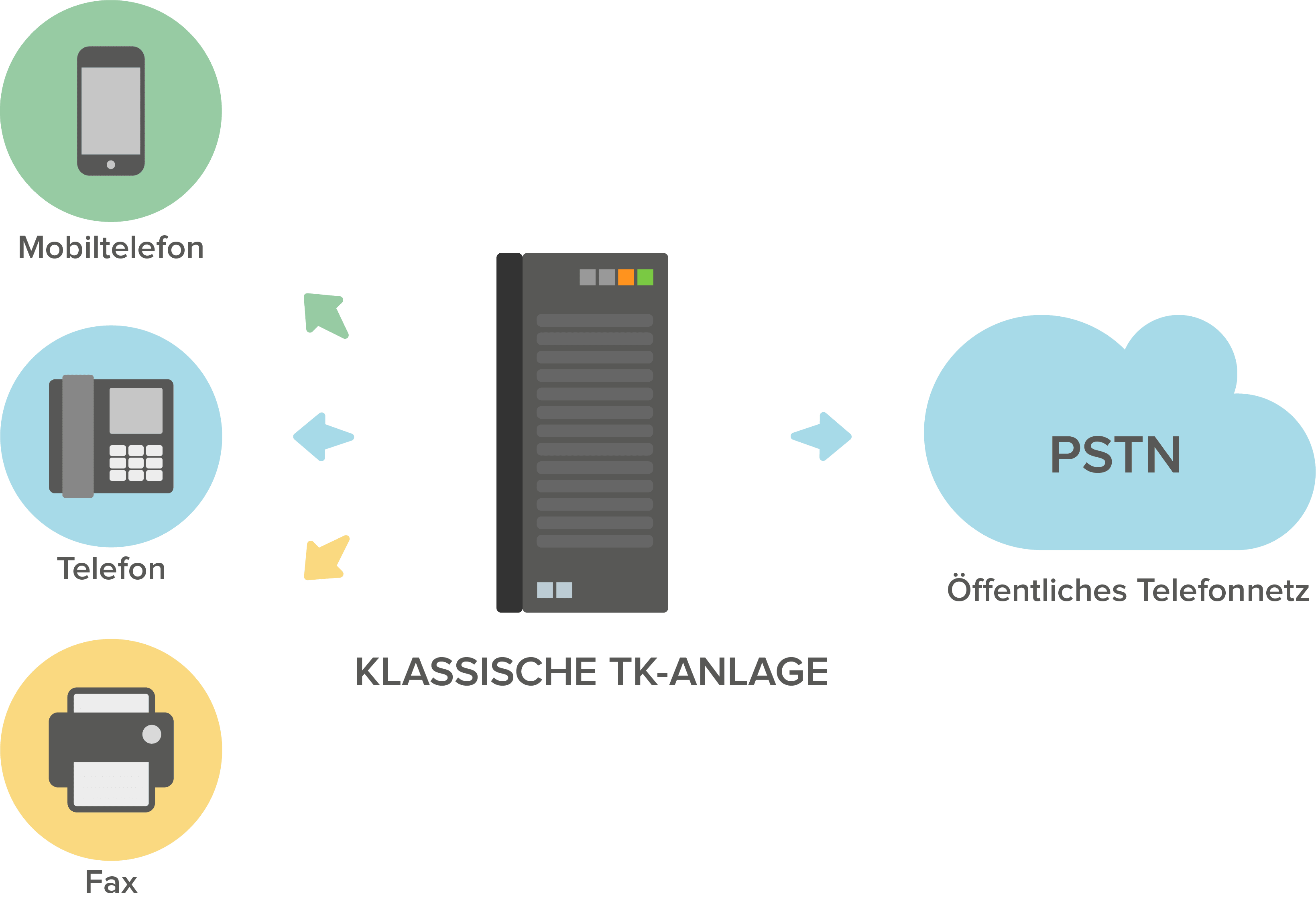 Grafik einer TK-Anlage.