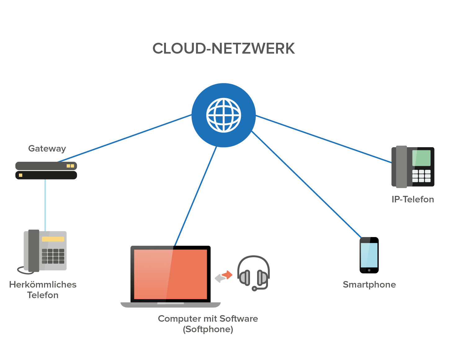 Über das Cloud-Netzwerk ist das IP-Telefon, das Smartphone, der Computer und das herkömmliche Telefon mit der VoIP-Telefonanlage verbunden.