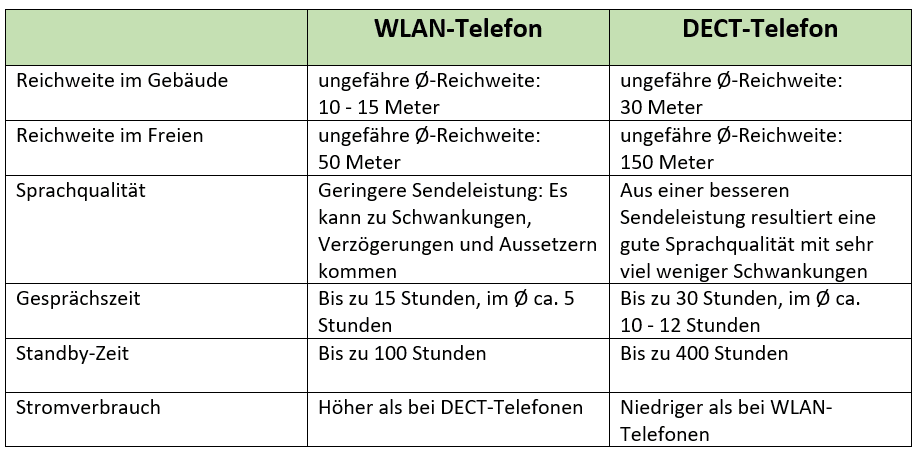 Eine Gegenüberstellung von WLAN- und DECT-Telefonen