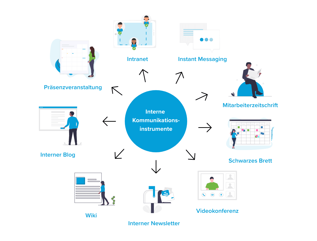 Interne Kommunikationsinstrumente