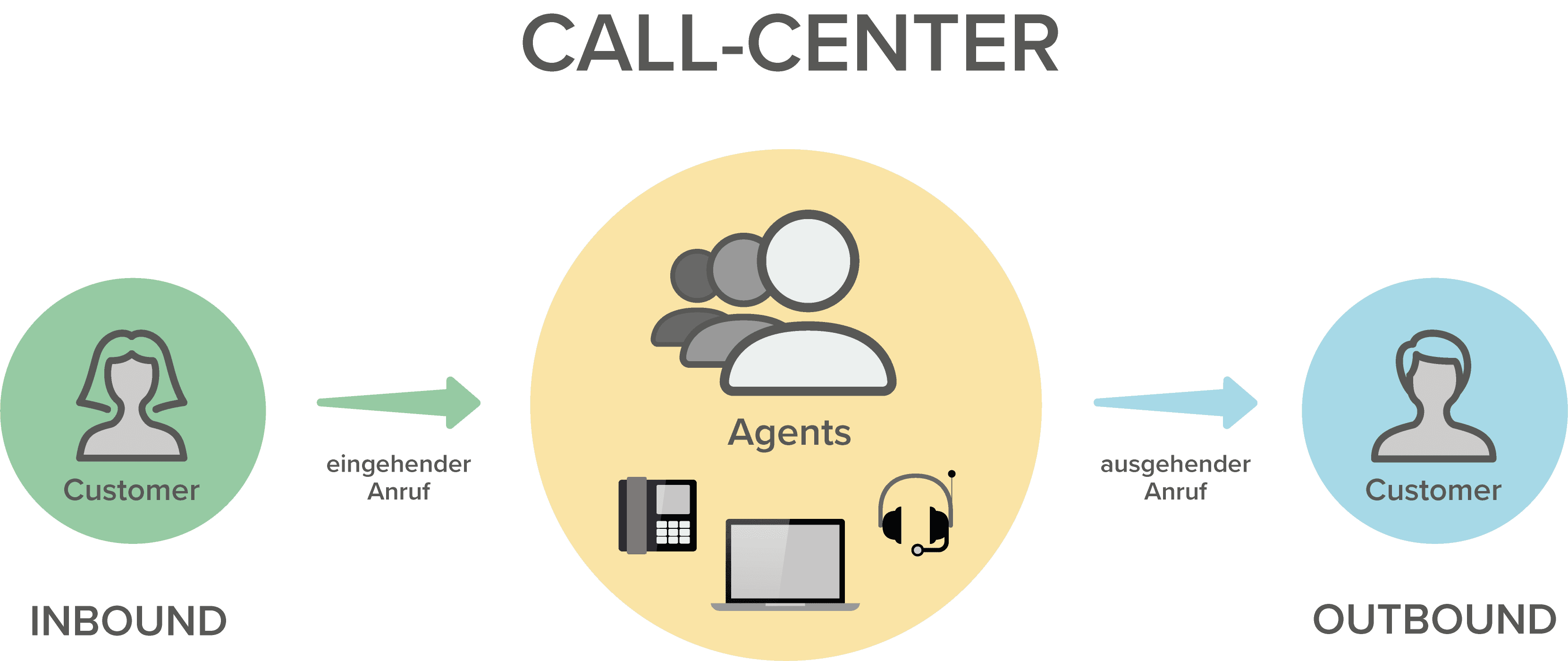 Grafik, die zeigt, wie ein Call-Center funktioniert