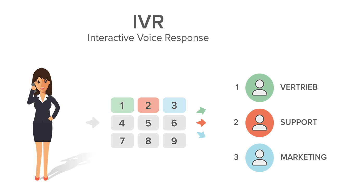 Einsatzgebiete einer IVR