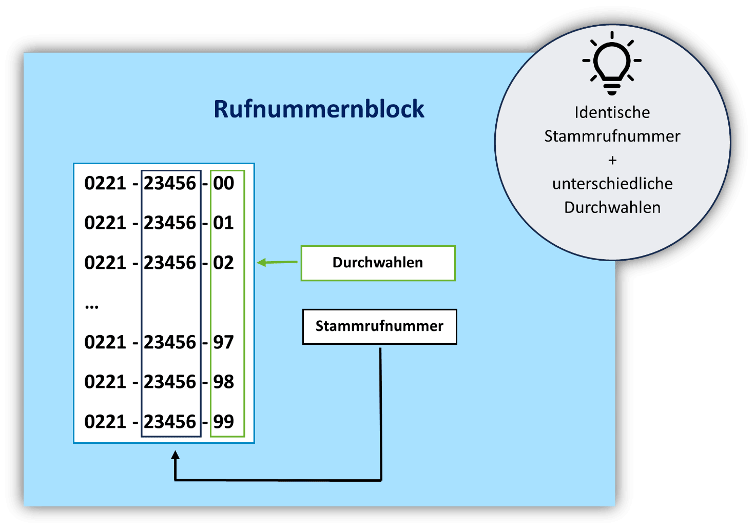 Grafik, die zeigt, wie sich ein Rufnummernblock zusammen setzt