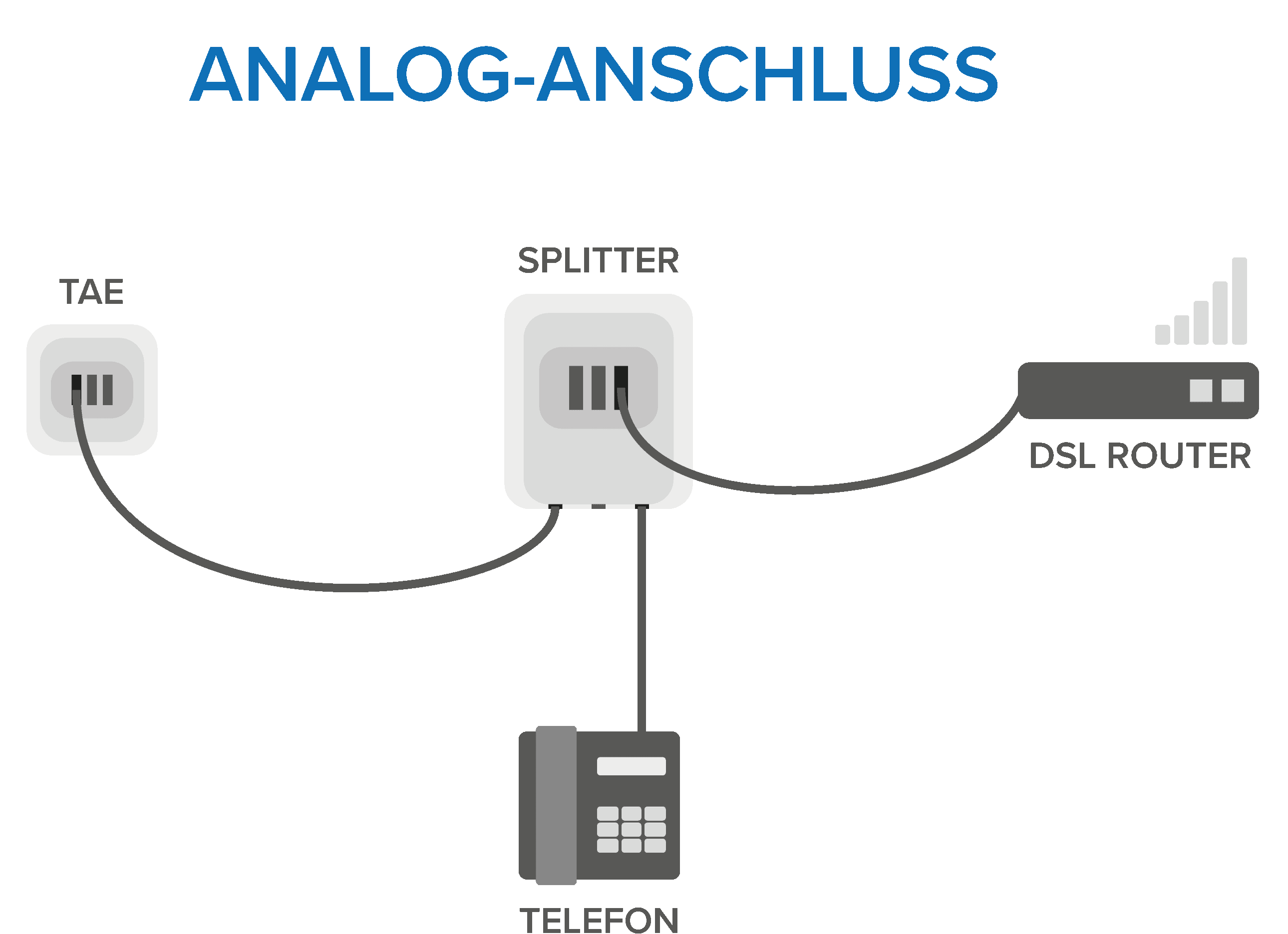 Abbildung eines Analog-Anschlusses mit TAE, Splitter, Telefon und DSL Router.