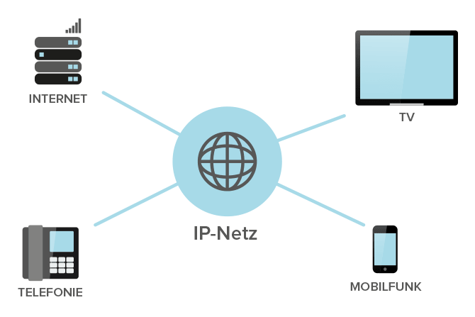 Darstellung des All-IP-Netzes mit Internet, Telefonie, TV und Mobilfunk.
