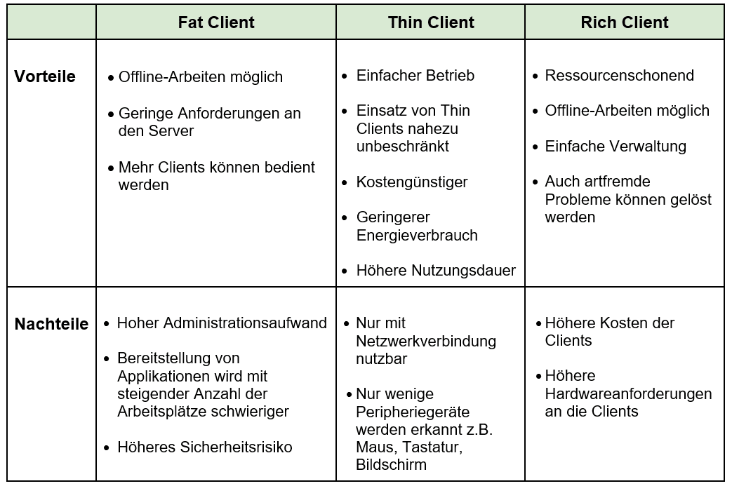 Übersicht der Vor- und Nachteile der einzelnen Client-Arten.
