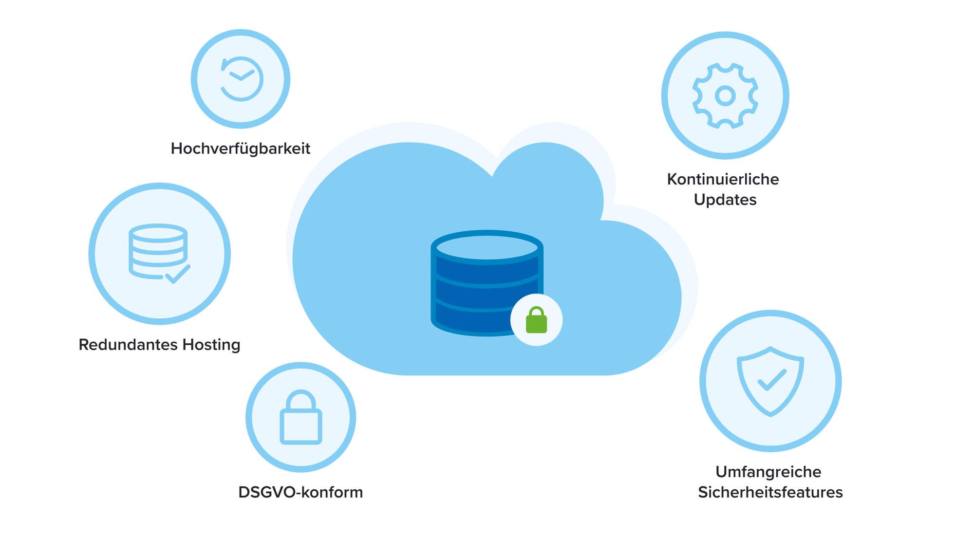 Grafik zu Sicherheitsfaktoren einer Cloud-Telefonanlage