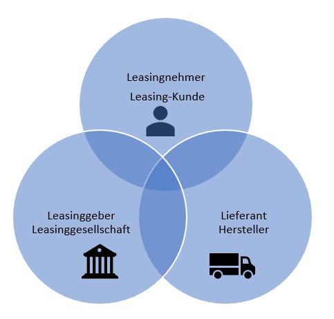 Drei Parteien Vertrag beim Leasing