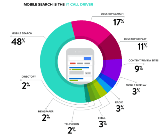 Verbreitete Medien für einen Inbound-Call.